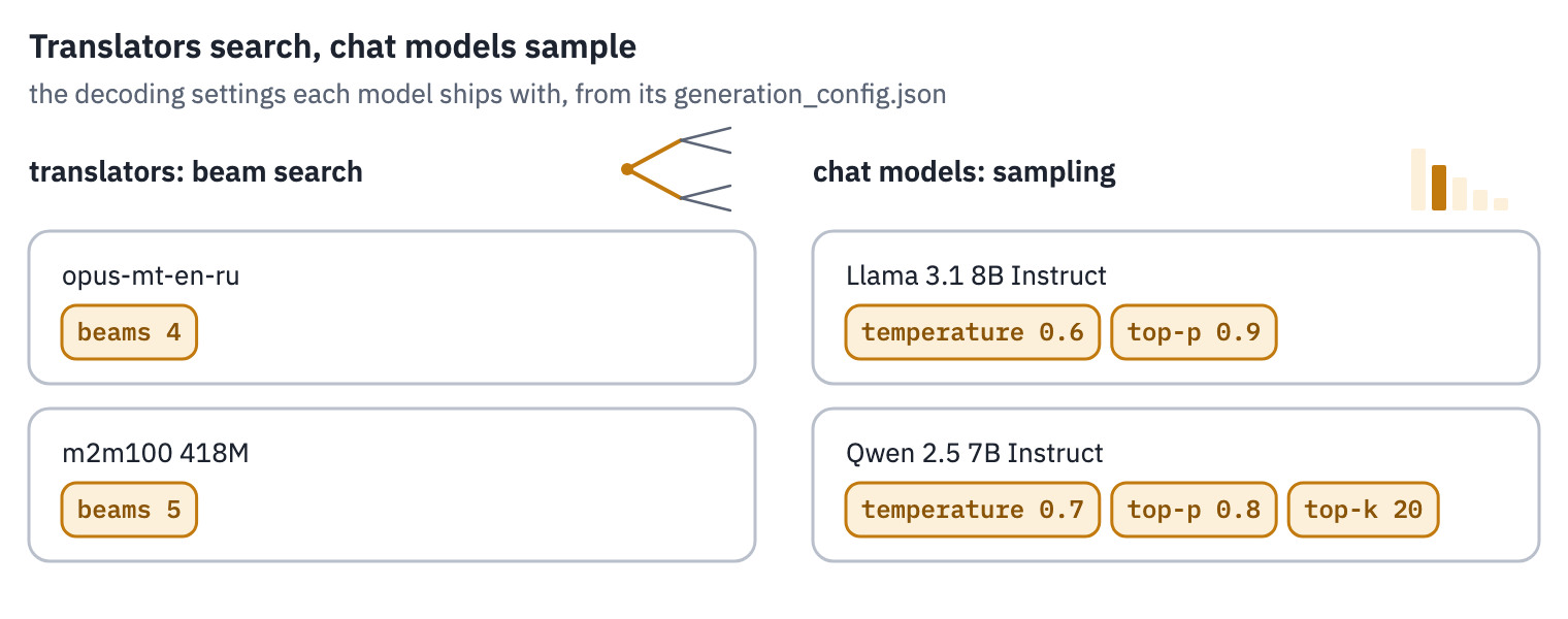 Decoding settings shipped with real models: the translators opus-mt-en-ru and m2m100 search with 4 and 5 beams, the chat models Llama 3.1 Instruct and Qwen 2.5 Instruct sample with temperatures 0.6 and 0.7