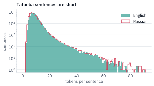 Tatoeba sentences are short
