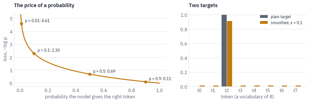 The price of a probability