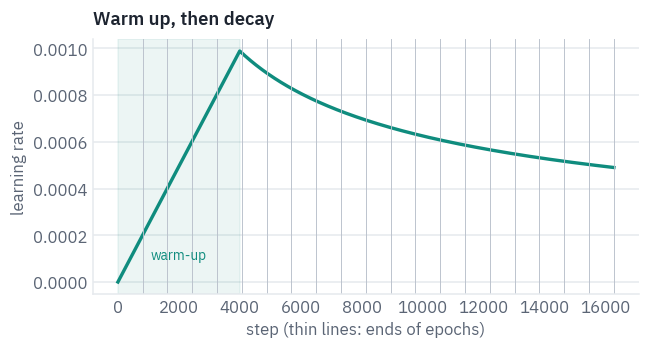 Warm up, then decay