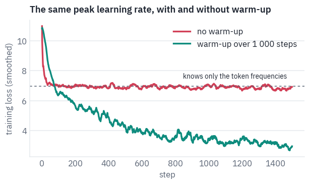 The same peak learning rate, with and without warm-up