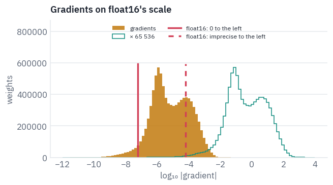 Gradients on float16