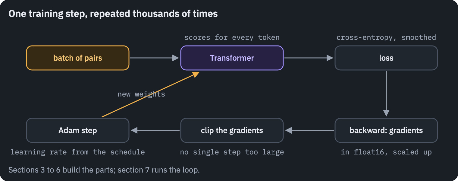 One training step: a batch of sentence pairs goes through the Transformer, the loss compares the scores with the targets, backward computes the gradients, they are clipped, and Adam updates the weights with a learning rate from the schedule
