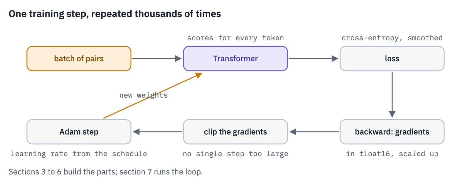 One training step: a batch of sentence pairs goes through the Transformer, the loss compares the scores with the targets, backward computes the gradients, they are clipped, and Adam updates the weights with a learning rate from the schedule