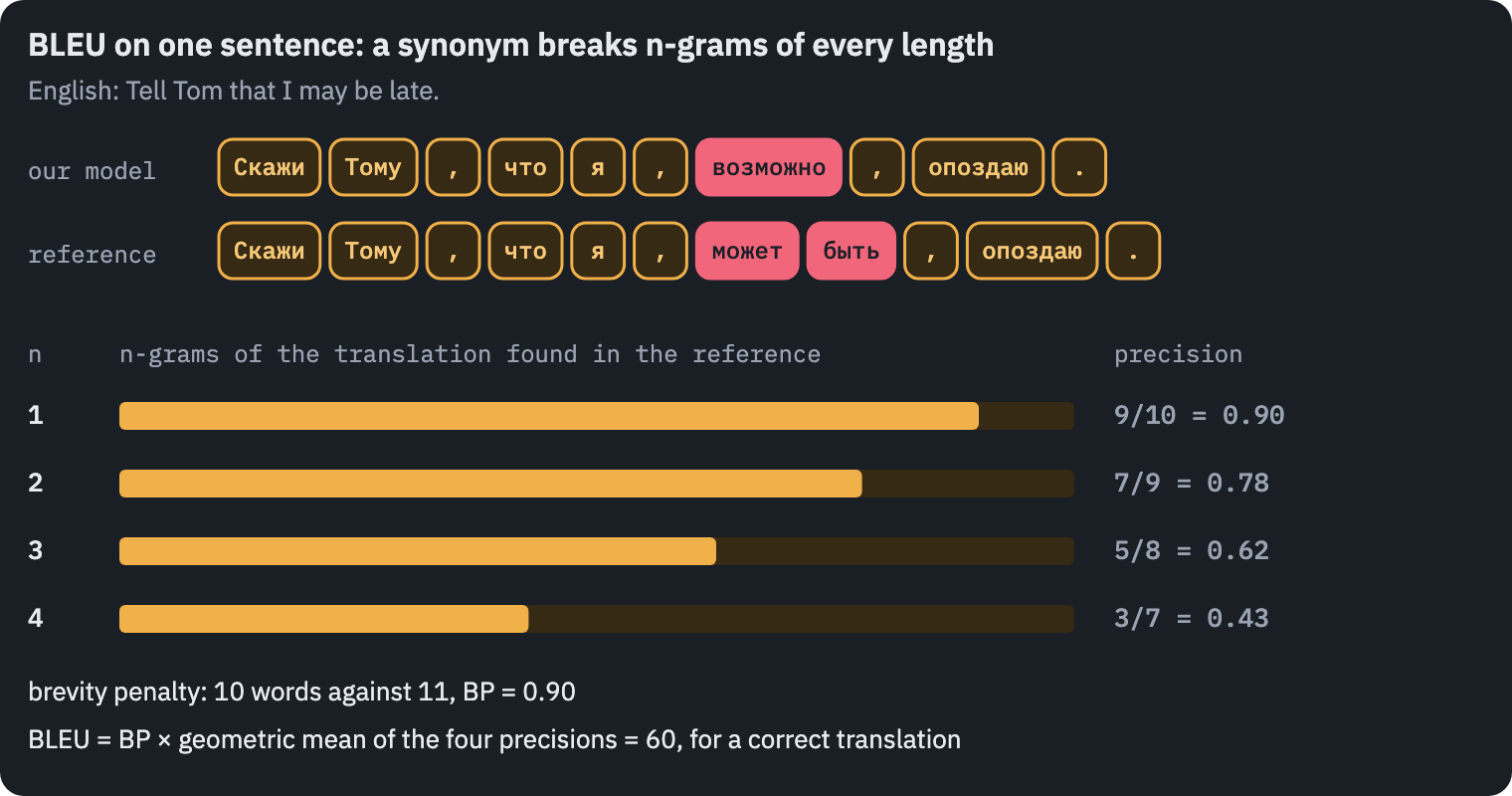 BLEU on one sentence: our model translates Tell Tom that I may be late. as Скажи Тому, что я, возможно, опоздаю., the reference says может быть instead of возможно; the single different word breaks n-grams of every length, 9 of 10 single words match but only 3 of 7 four-word runs, and with the brevity penalty BLEU is 60 for a correct translation
