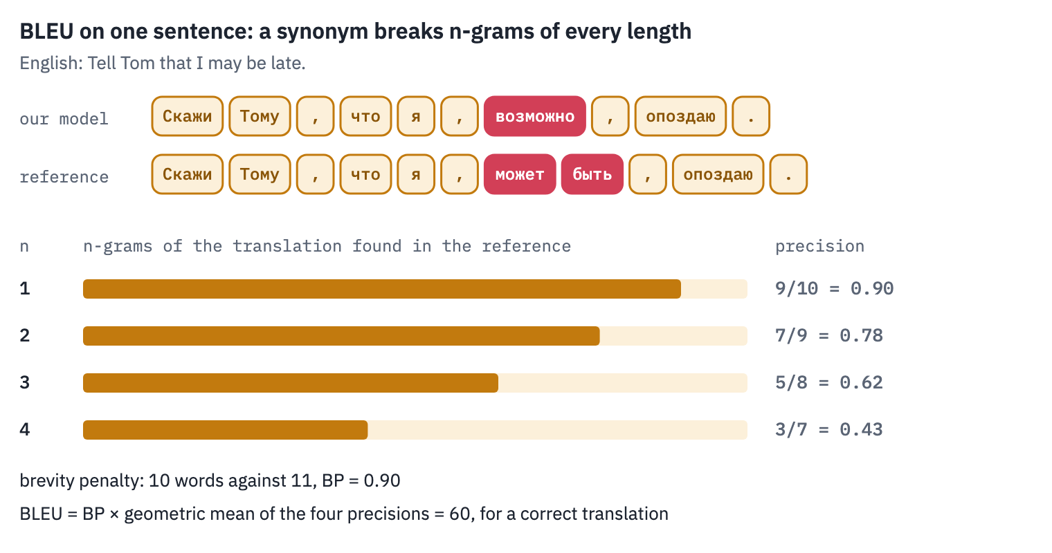 BLEU on one sentence: our model translates Tell Tom that I may be late. as Скажи Тому, что я, возможно, опоздаю., the reference says может быть instead of возможно; the single different word breaks n-grams of every length, 9 of 10 single words match but only 3 of 7 four-word runs, and with the brevity penalty BLEU is 60 for a correct translation