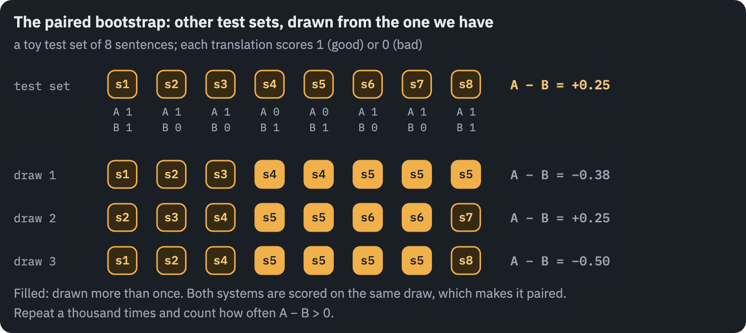 The paired bootstrap on a toy test set of 8 sentences: draw 8 sentences with replacement, so that some appear twice and others not at all, score both systems on the same draw and record the difference; on the whole toy set A wins, but on some draws B does. Repeated a thousand times, the differences form a distribution, and the share of draws where A beats B says how sure we can be
