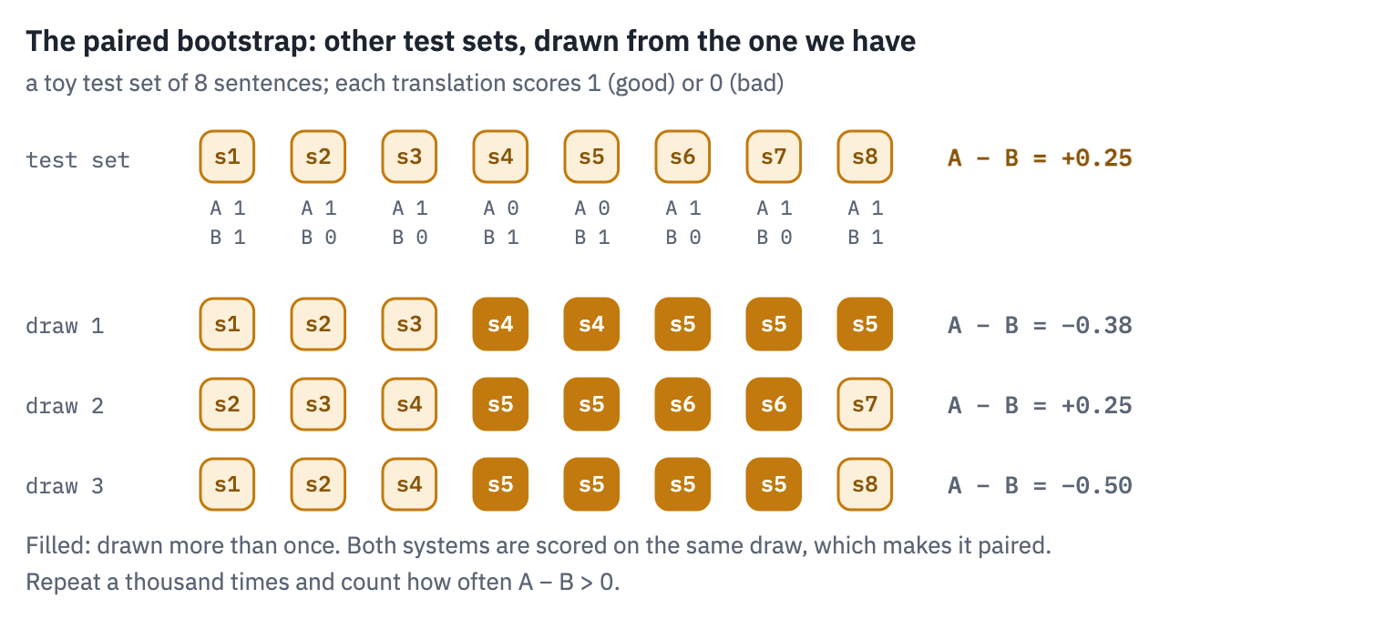 The paired bootstrap on a toy test set of 8 sentences: draw 8 sentences with replacement, so that some appear twice and others not at all, score both systems on the same draw and record the difference; on the whole toy set A wins, but on some draws B does. Repeated a thousand times, the differences form a distribution, and the share of draws where A beats B says how sure we can be