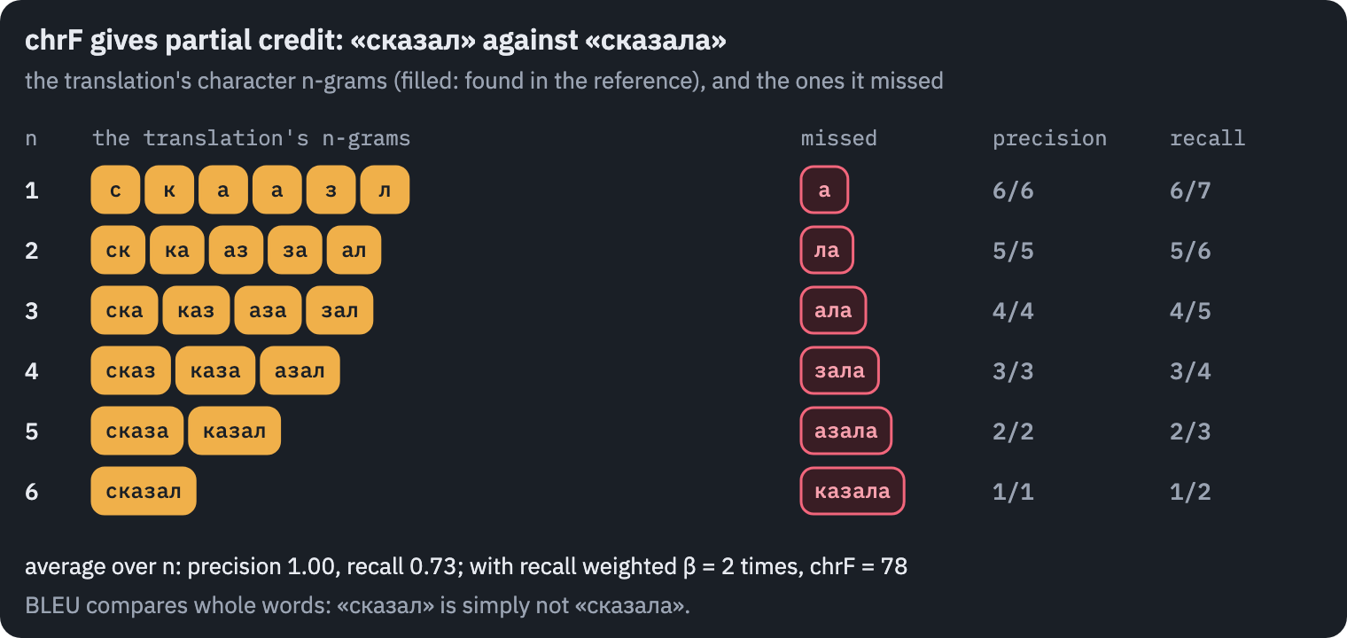 chrF on the word сказал against the reference сказала: for n from 1 to 6, every character n-gram of the translation is found in the reference, so precision is 1; the reference has one n-gram more at every n, the ones with its last letter, so recall falls as n grows. Averaged, precision 1.00 and recall 0.73 give chrF 78, while a word-level metric sees one wrong word