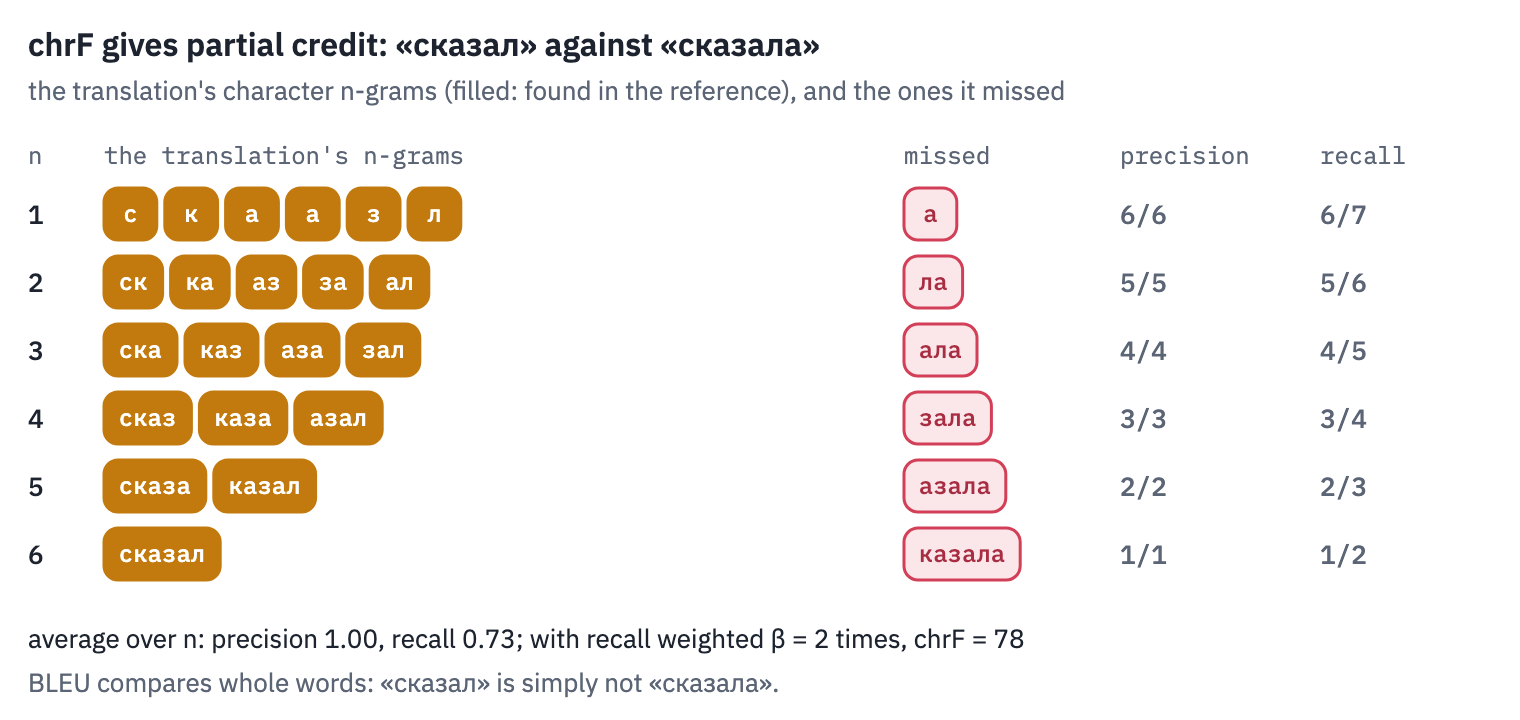 chrF on the word сказал against the reference сказала: for n from 1 to 6, every character n-gram of the translation is found in the reference, so precision is 1; the reference has one n-gram more at every n, the ones with its last letter, so recall falls as n grows. Averaged, precision 1.00 and recall 0.73 give chrF 78, while a word-level metric sees one wrong word