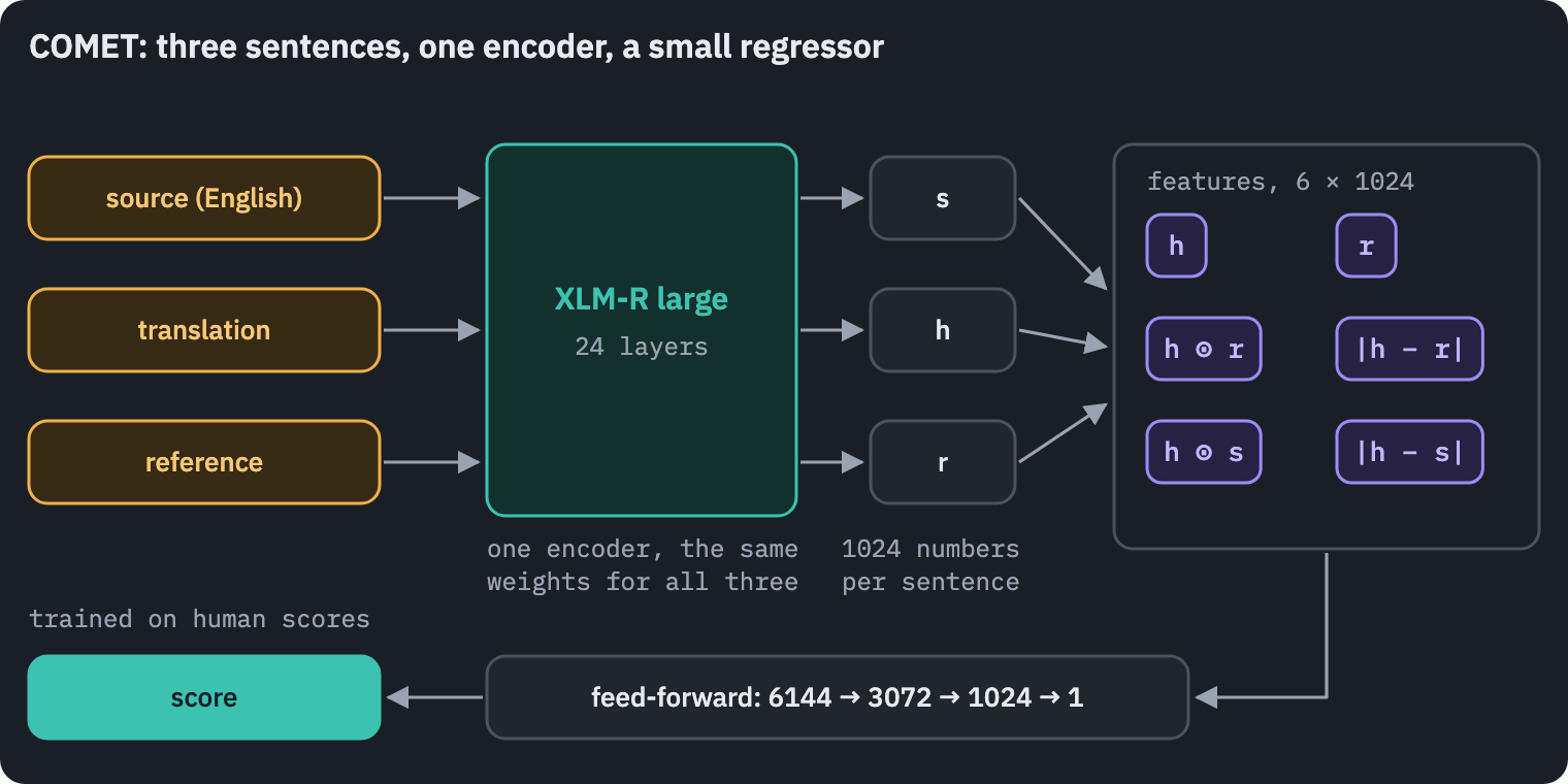 COMET: the source sentence, the translation and the reference are each read by the same XLM-R large encoder; a weighted mix of its 25 layers is averaged over the tokens into one vector of 1024 numbers per sentence, s, h and r; six combinations of them, h, r, the products h times r and h times s and the distances between them, make 6144 features, and a small feed-forward network turns them into one score. It was trained to predict human scores of translations