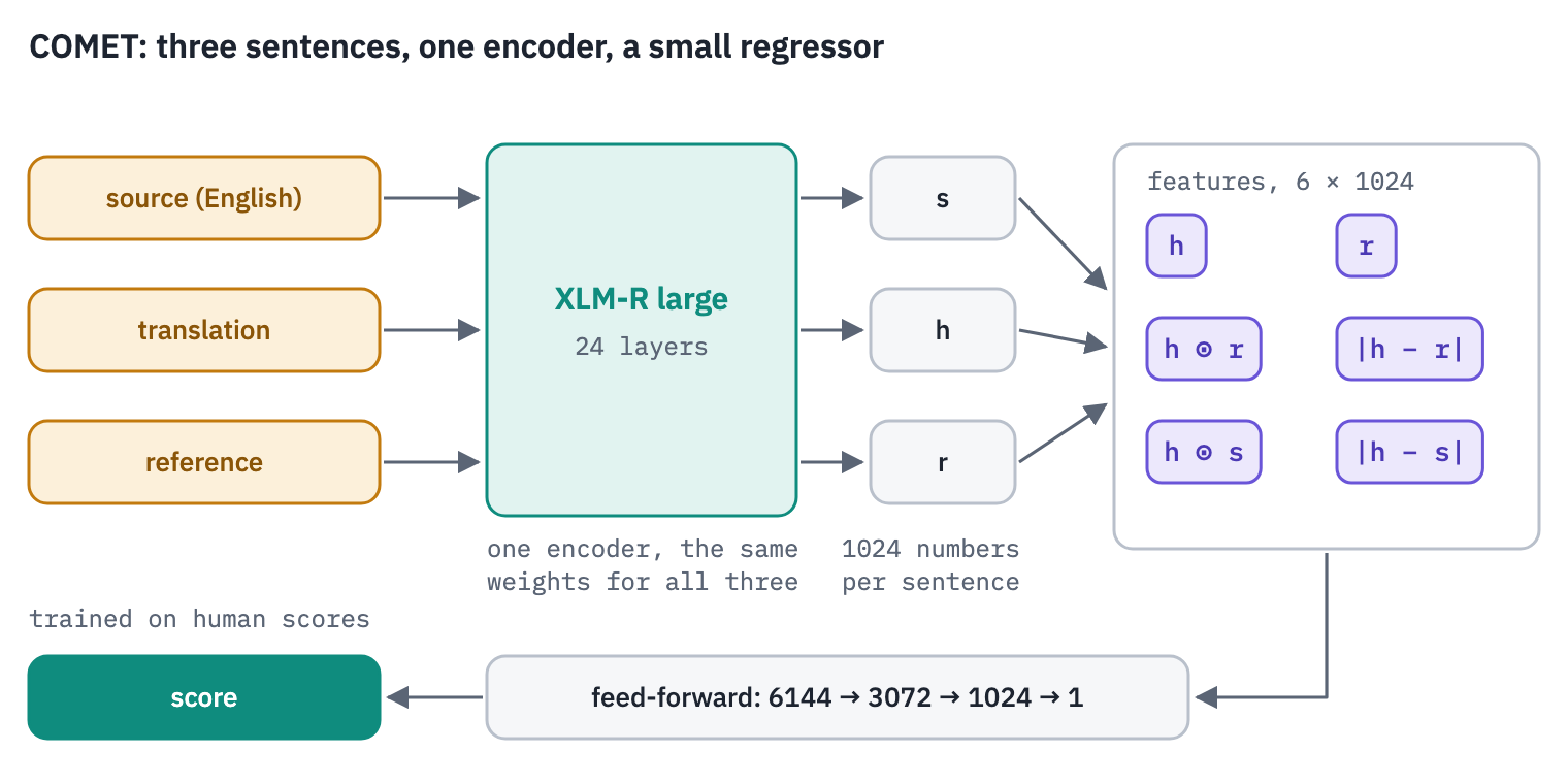 COMET: the source sentence, the translation and the reference are each read by the same XLM-R large encoder; a weighted mix of its 25 layers is averaged over the tokens into one vector of 1024 numbers per sentence, s, h and r; six combinations of them, h, r, the products h times r and h times s and the distances between them, make 6144 features, and a small feed-forward network turns them into one score. It was trained to predict human scores of translations