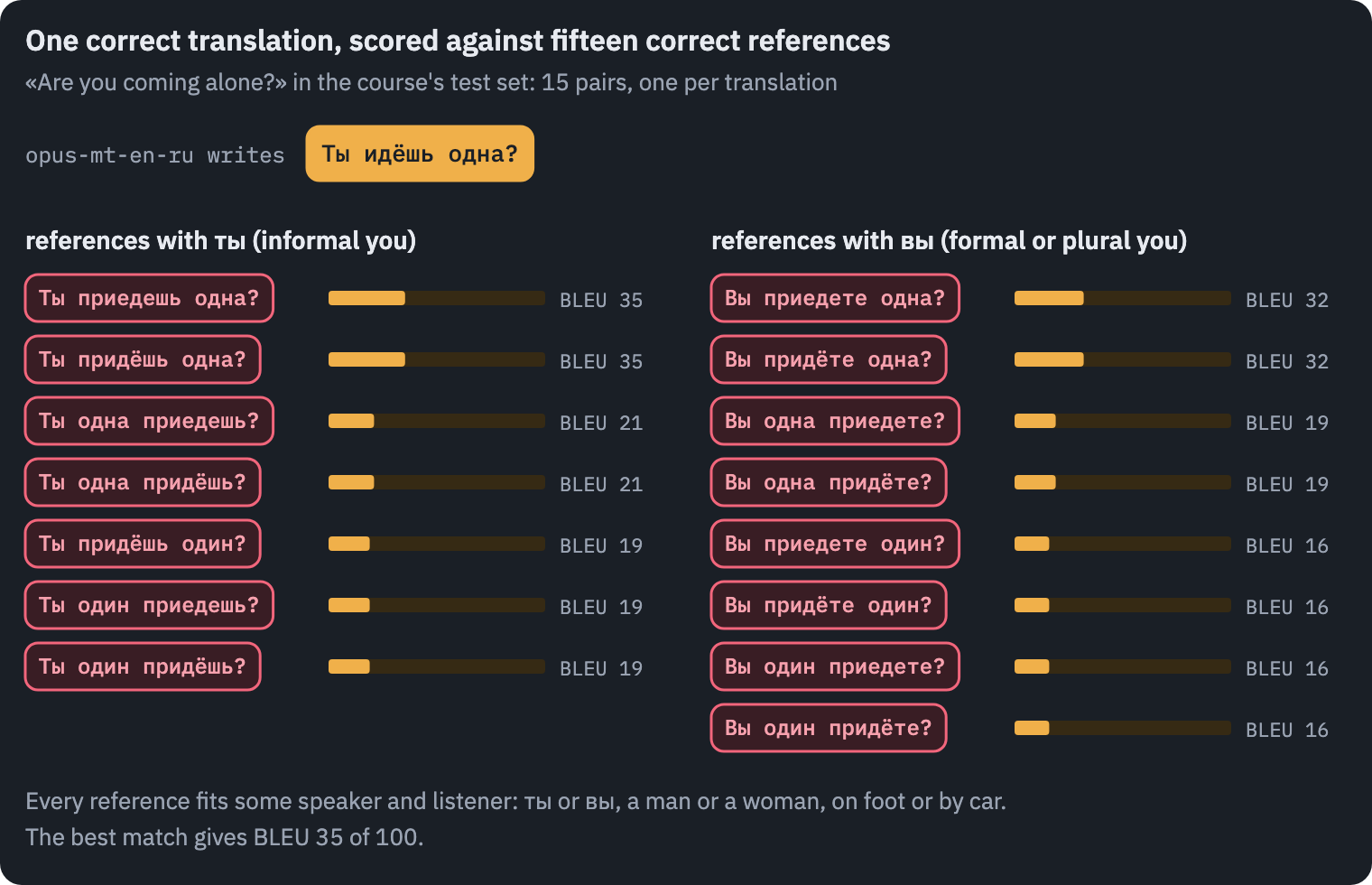 opus-mt-en-ru translates 'Are you coming alone?' as Ты идёшь одна? The test set has 15 Russian translations of the sentence, each a test pair of its own. Scored against each of them, the same correct translation gets sentence BLEU between 16 and 35