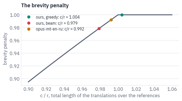 The brevity penalty