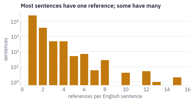 Most sentences have one reference; some have many