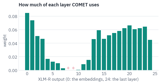 How much of each layer COMET uses