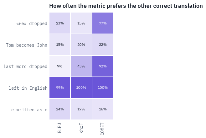 How often the metric prefers the other correct translation