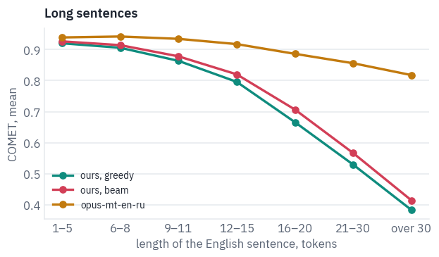 Long sentences