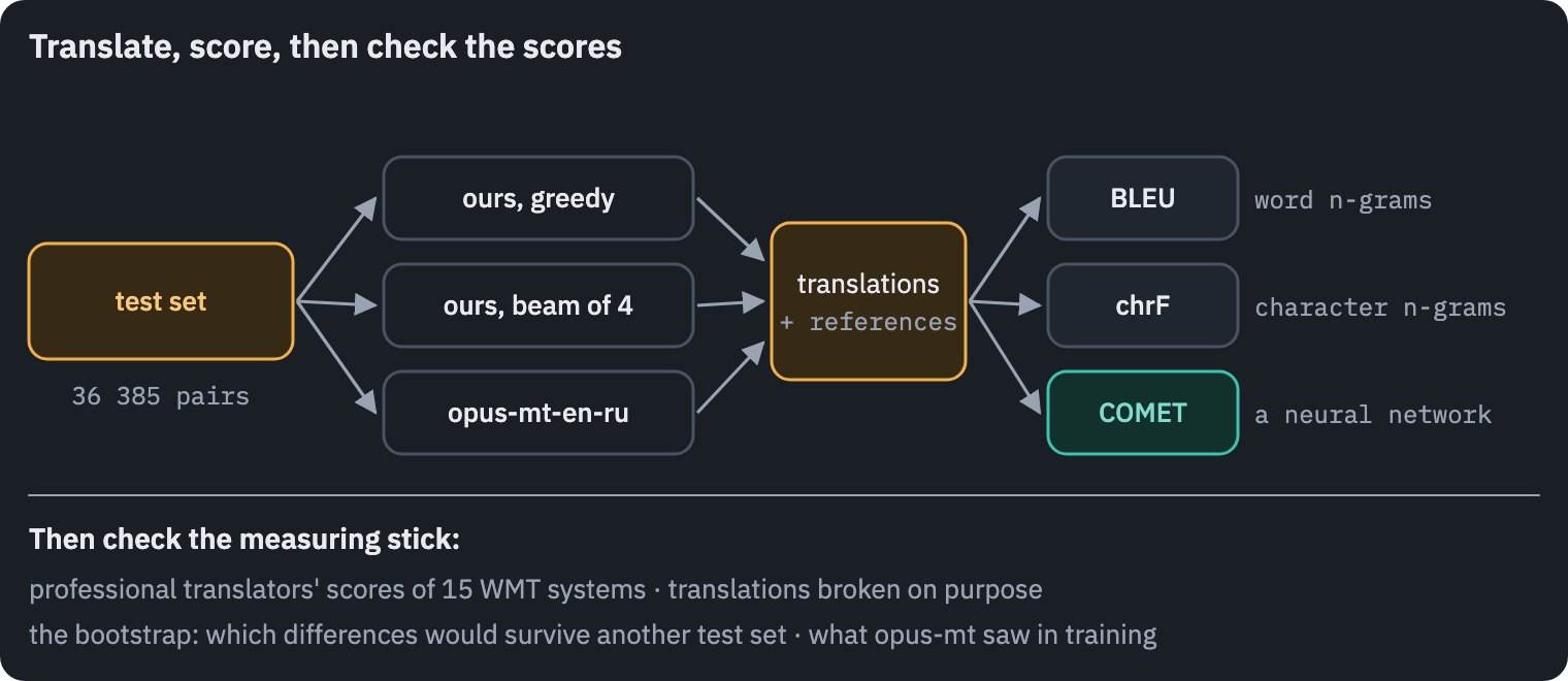 The plan of the lesson: the test pairs are translated by three systems, our model with greedy decoding, our model with beam search and opus-mt-en-ru; the translations are scored by BLEU, chrF and COMET against the references; the metrics are checked against professional translators' judgments and against translations broken on purpose, and the differences between systems get confidence intervals from the bootstrap