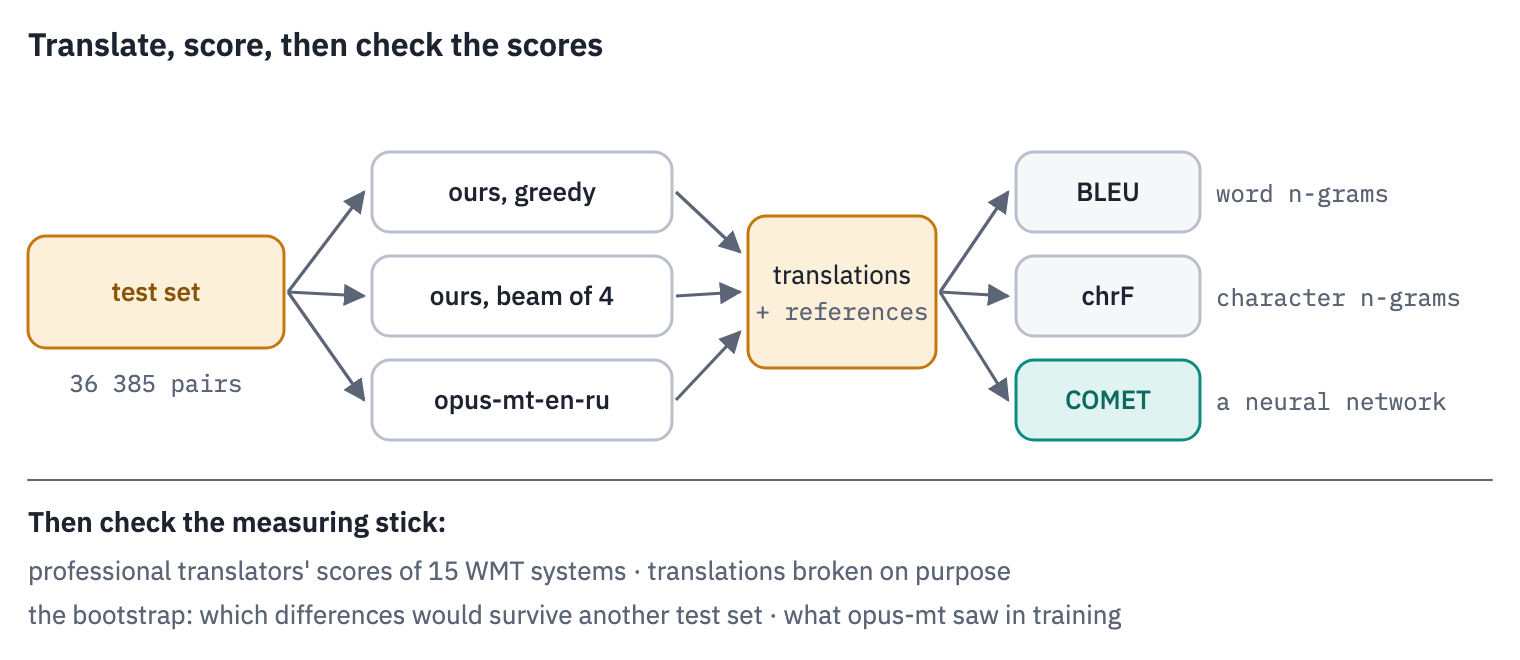 The plan of the lesson: the test pairs are translated by three systems, our model with greedy decoding, our model with beam search and opus-mt-en-ru; the translations are scored by BLEU, chrF and COMET against the references; the metrics are checked against professional translators' judgments and against translations broken on purpose, and the differences between systems get confidence intervals from the bootstrap
