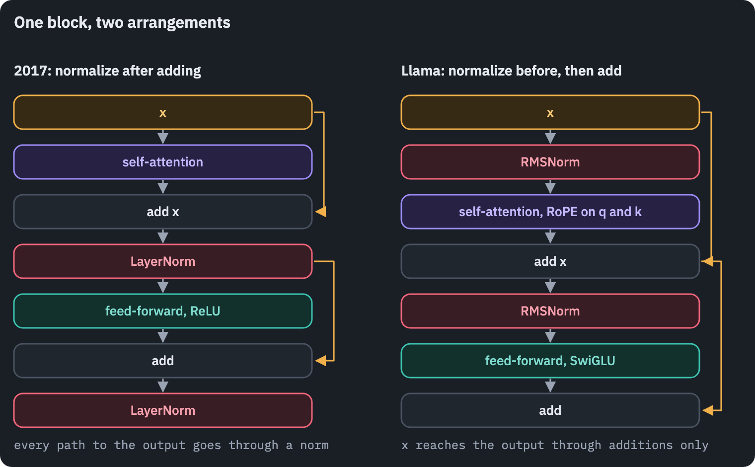 One encoder block in 2017 and in Llama's style. 2017: self-attention, add the input, LayerNorm, feed-forward with ReLU, add, LayerNorm: the normalization sits on the main path. Llama: RMSNorm, self-attention with rotary positions, add the input; RMSNorm, SwiGLU feed-forward, add: the main path from input to output carries only additions