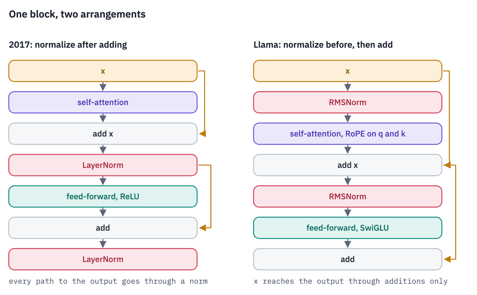 One encoder block in 2017 and in Llama's style. 2017: self-attention, add the input, LayerNorm, feed-forward with ReLU, add, LayerNorm: the normalization sits on the main path. Llama: RMSNorm, self-attention with rotary positions, add the input; RMSNorm, SwiGLU feed-forward, add: the main path from input to output carries only additions