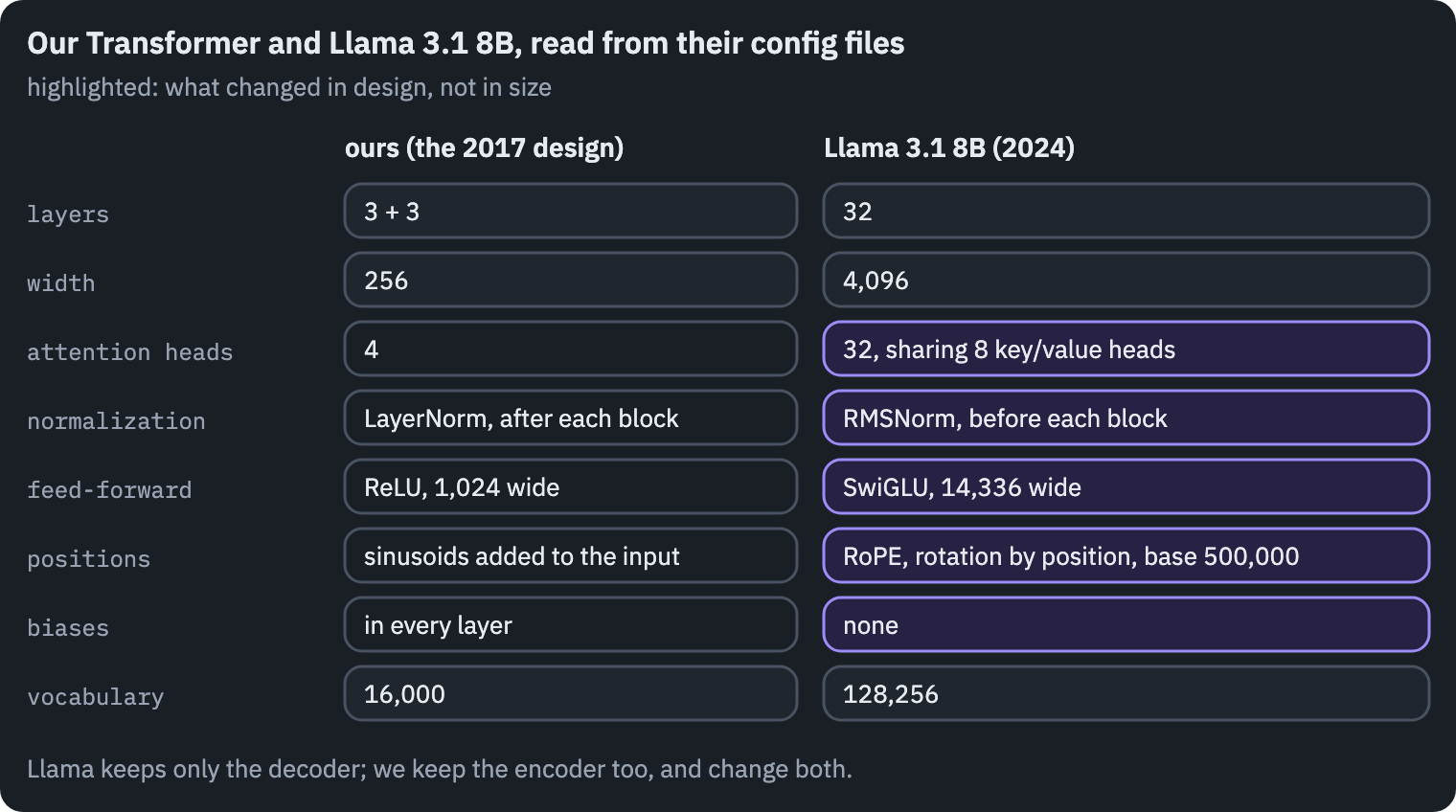 Our 2017-style Transformer next to Llama 3.1 8B, from their config files: Llama is far bigger, and five design details differ: grouped key/value heads, RMSNorm before each block instead of LayerNorm after it, SwiGLU instead of ReLU, rotary position embeddings instead of added sinusoids, and no biases