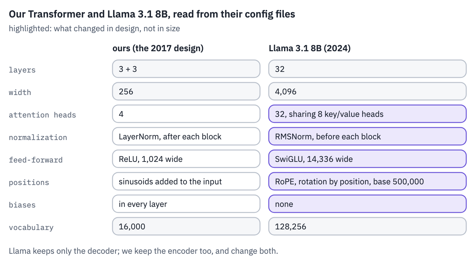 Our 2017-style Transformer next to Llama 3.1 8B, from their config files: Llama is far bigger, and five design details differ: grouped key/value heads, RMSNorm before each block instead of LayerNorm after it, SwiGLU instead of ReLU, rotary position embeddings instead of added sinusoids, and no biases