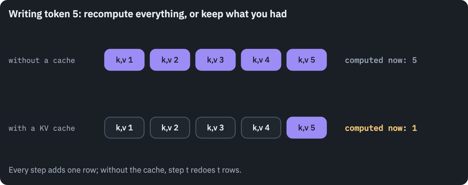 Decoding the fifth token. Without a cache the decoder recomputes keys and values for all five positions at every step. With a cache, the keys and values of the first four positions are kept from the earlier steps, and only the new token's are computed