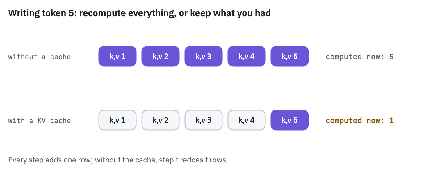 Decoding the fifth token. Without a cache the decoder recomputes keys and values for all five positions at every step. With a cache, the keys and values of the first four positions are kept from the earlier steps, and only the new token's are computed