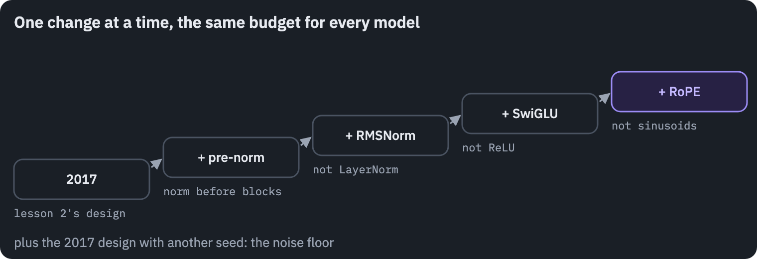 The ablation ladder: five models, each one change away from the previous one: the 2017 design, then pre-norm, then RMSNorm, then SwiGLU, then RoPE. All are trained on the same data with the same budget and measured the same way; the 2017 design is trained twice, with two seeds, to see how much the scores move by chance alone