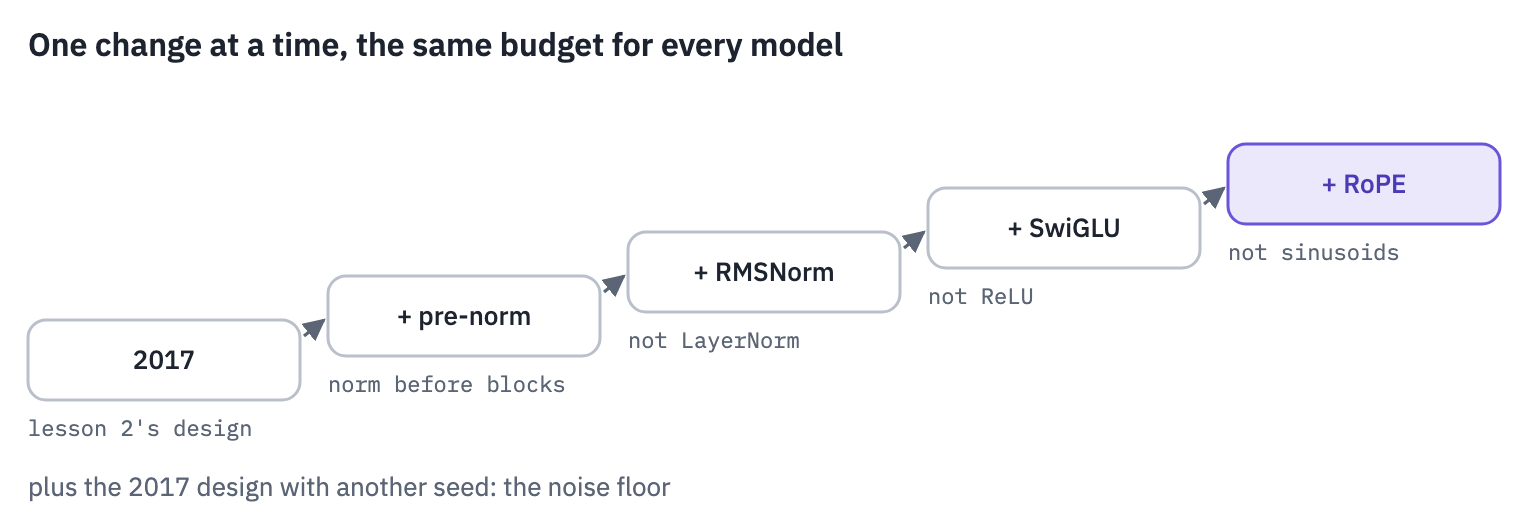 The ablation ladder: five models, each one change away from the previous one: the 2017 design, then pre-norm, then RMSNorm, then SwiGLU, then RoPE. All are trained on the same data with the same budget and measured the same way; the 2017 design is trained twice, with two seeds, to see how much the scores move by chance alone