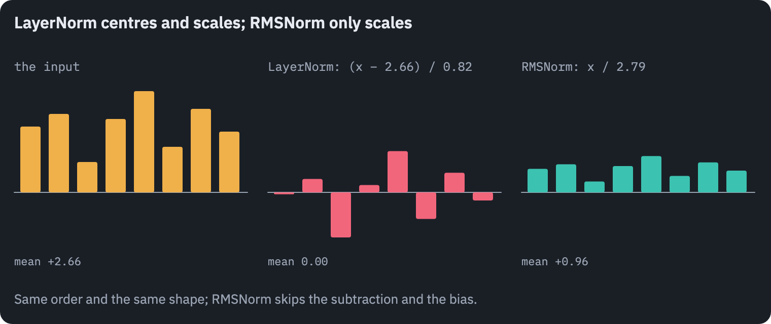 LayerNorm and RMSNorm on the same eight numbers. LayerNorm subtracts their mean and divides by their standard deviation: the result is centred on zero. RMSNorm only divides by the root mean square: the pattern keeps its offset and only its scale changes