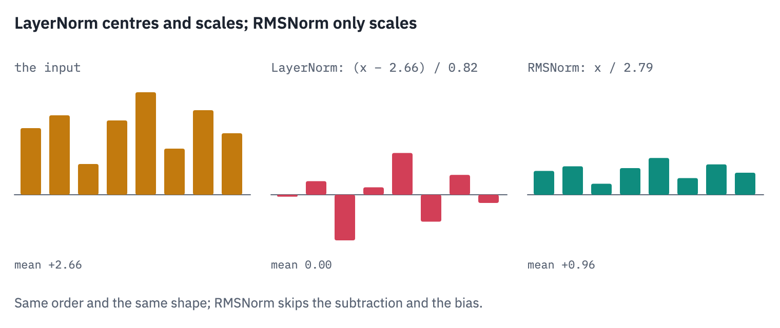 LayerNorm and RMSNorm on the same eight numbers. LayerNorm subtracts their mean and divides by their standard deviation: the result is centred on zero. RMSNorm only divides by the root mean square: the pattern keeps its offset and only its scale changes