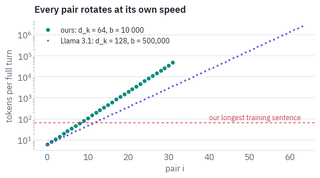 Every pair rotates at its own speed
