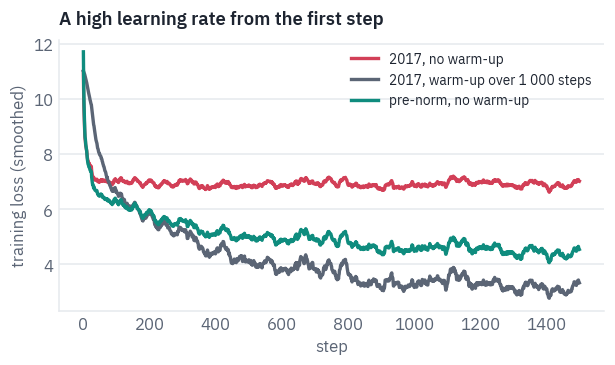 A high learning rate from the first step