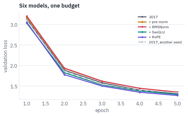 Six models, one budget
