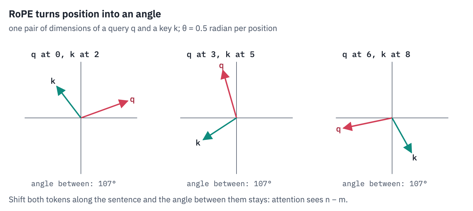 Rotary position embedding on one pair of dimensions. The query of the token at position m is rotated by m times theta, the key of the token at position n by n times theta. Their dot product depends on the angle between them, which changes by (n − m) times theta: only the distance between the tokens counts, not where the pair sits in the sentence