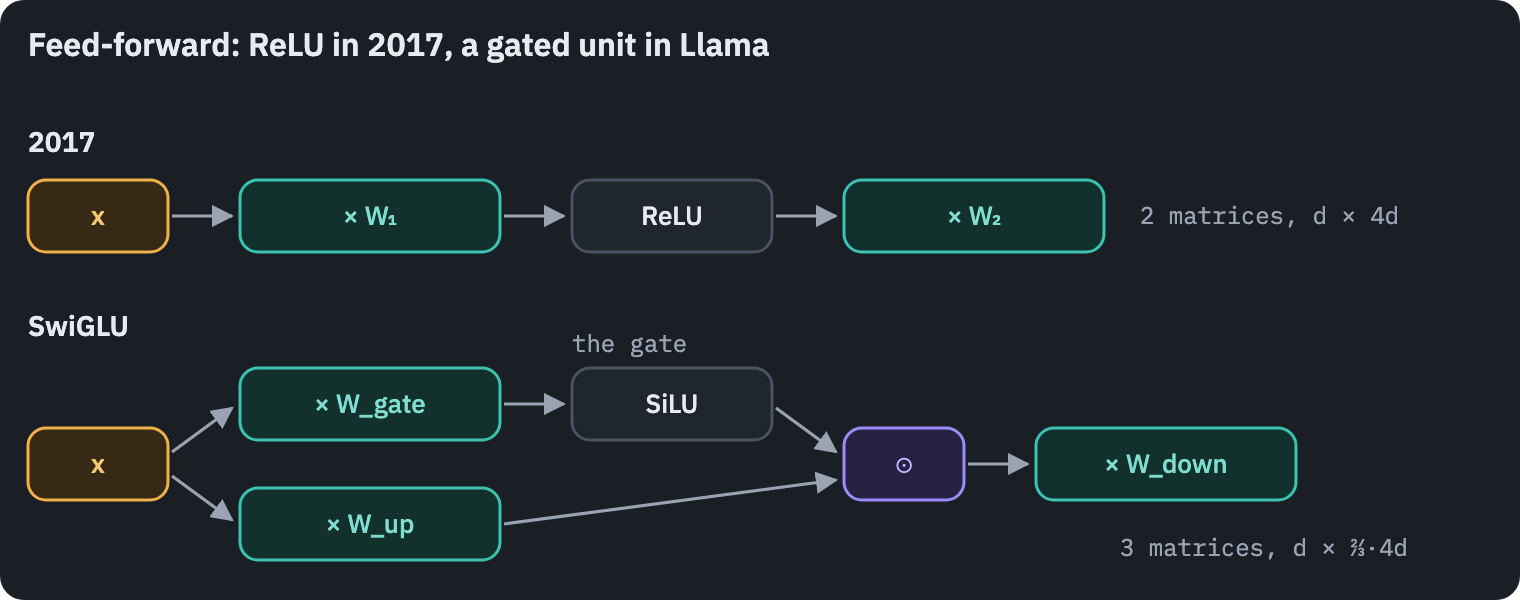 The feed-forward layer, two ways. 2017: x times W1, ReLU, times W2. SwiGLU: x goes through two matrices; one result passes SiLU and becomes a gate, multiplied element by element with the other, and the product goes through the third matrix. Three matrices instead of two, so each is two thirds as wide to keep the number of weights