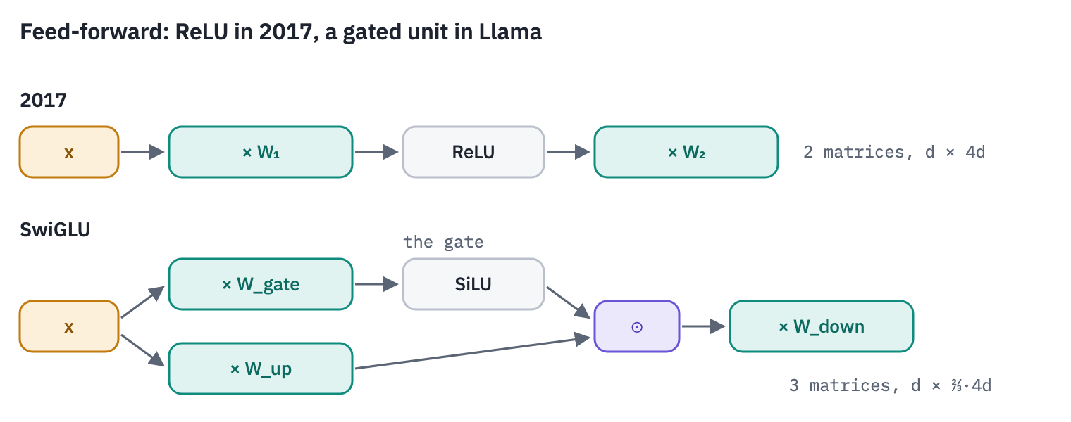 The feed-forward layer, two ways. 2017: x times W1, ReLU, times W2. SwiGLU: x goes through two matrices; one result passes SiLU and becomes a gate, multiplied element by element with the other, and the product goes through the third matrix. Three matrices instead of two, so each is two thirds as wide to keep the number of weights