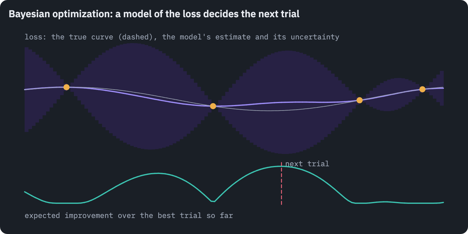 Bayesian optimization in one dimension: after four trials, a Gaussian process gives a mean estimate of the loss and a band of uncertainty; expected improvement is highest where the estimate is low or the uncertainty large, and the next trial goes there