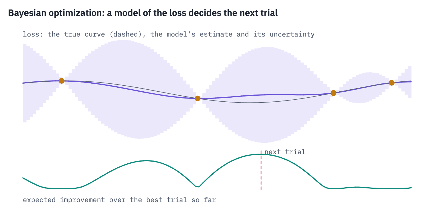 Bayesian optimization in one dimension: after four trials, a Gaussian process gives a mean estimate of the loss and a band of uncertainty; expected improvement is highest where the estimate is low or the uncertainty large, and the next trial goes there