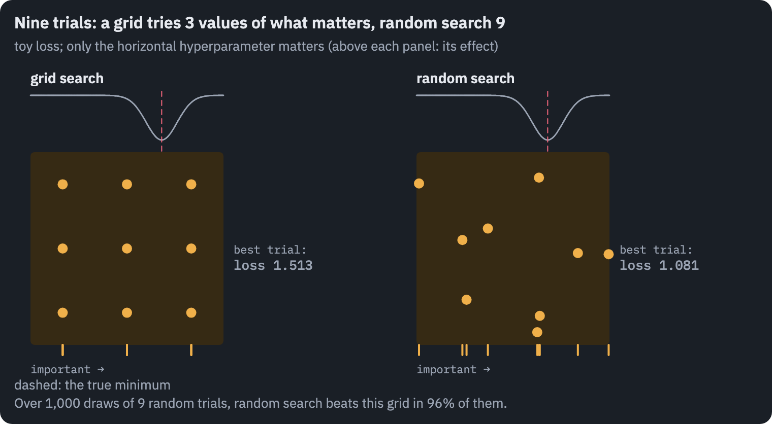 Nine trials of grid search and nine of random search on a toy problem where only the horizontal hyperparameter matters. The grid tries only three distinct values of it; random search tries nine different values and usually lands closer to the minimum