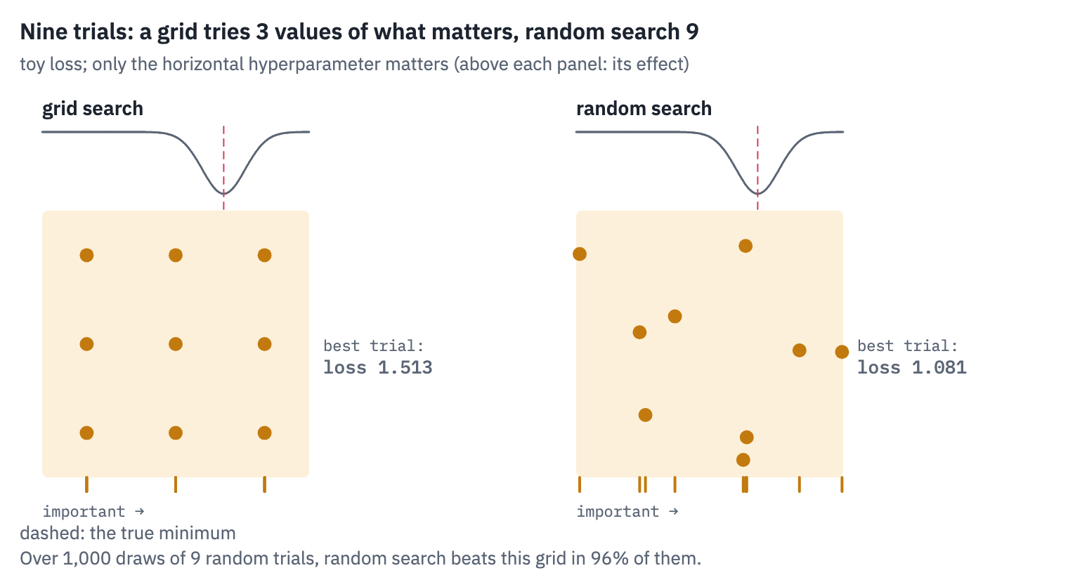 Nine trials of grid search and nine of random search on a toy problem where only the horizontal hyperparameter matters. The grid tries only three distinct values of it; random search tries nine different values and usually lands closer to the minimum