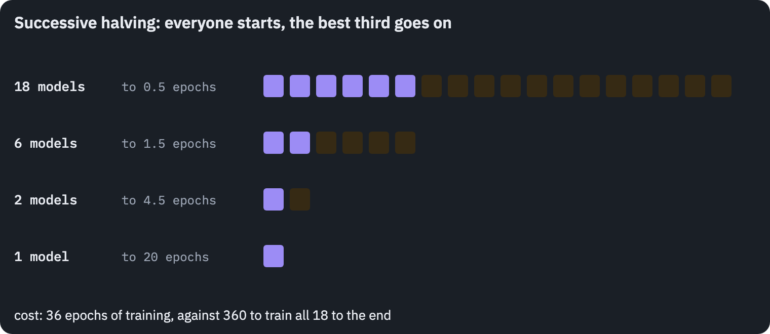 Successive halving with 18 configurations: all train for half an epoch, the best third continues to 1.5 epochs, the best third of those to 4.5, and the winner to 20. The search costs 36 epochs instead of 360 for training every configuration to the end