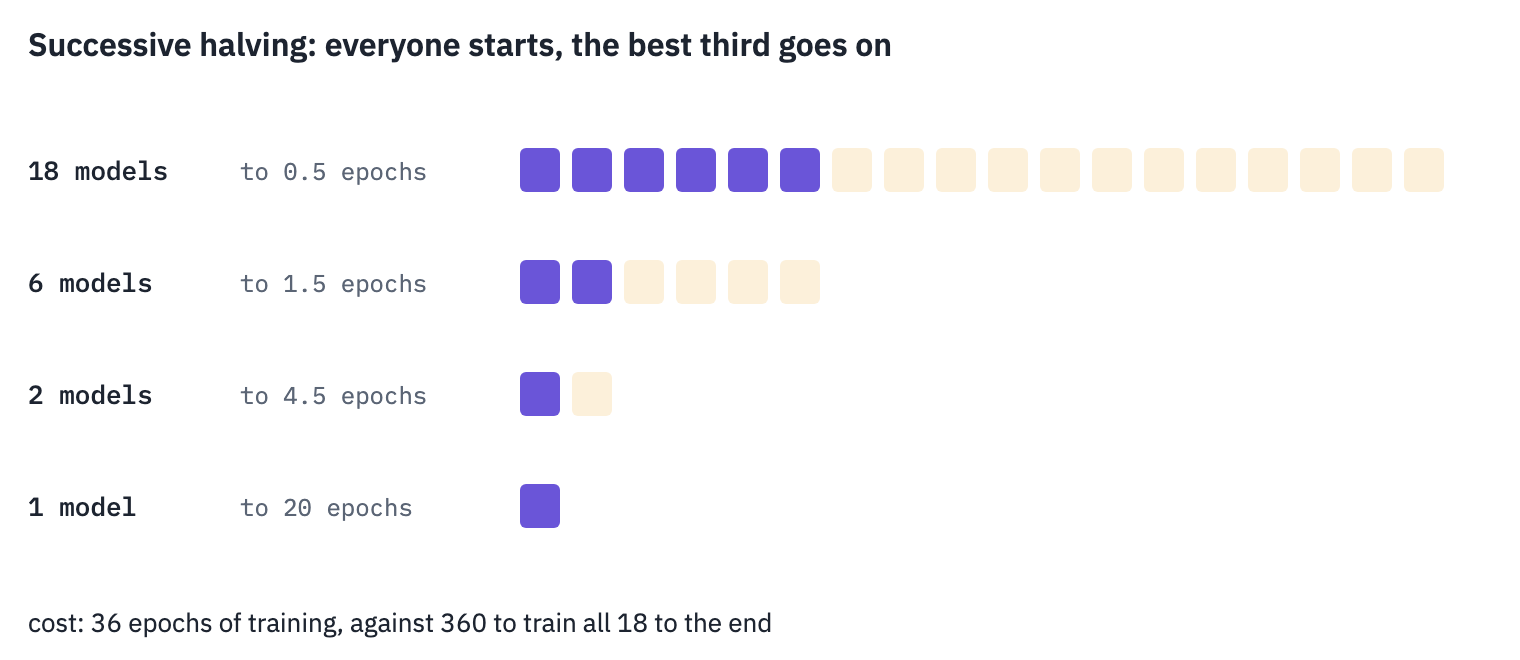 Successive halving with 18 configurations: all train for half an epoch, the best third continues to 1.5 epochs, the best third of those to 4.5, and the winner to 20. The search costs 36 epochs instead of 360 for training every configuration to the end