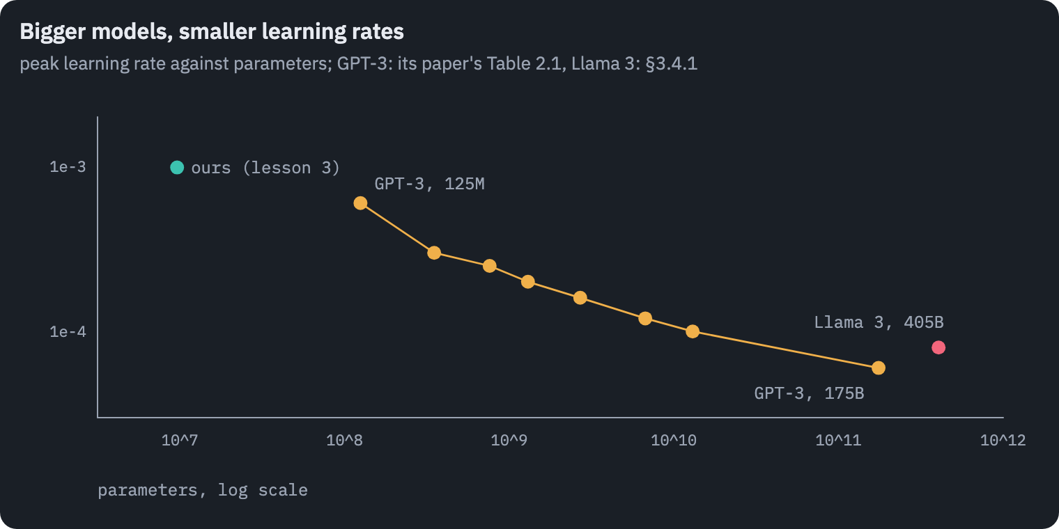 Peak learning rates against model size: the eight GPT-3 models fall from 6e-4 at 125 million parameters to 6e-5 at 175 billion; Llama 3 405B uses 8e-5; our ten-million-parameter model trained at about 1e-3. Bigger models take smaller learning rates