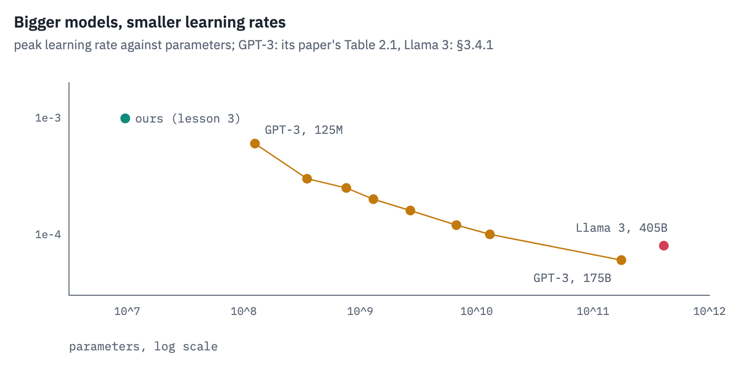 Peak learning rates against model size: the eight GPT-3 models fall from 6e-4 at 125 million parameters to 6e-5 at 175 billion; Llama 3 405B uses 8e-5; our ten-million-parameter model trained at about 1e-3. Bigger models take smaller learning rates