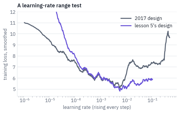 A learning-rate range test