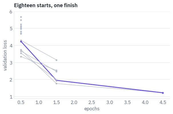 Eighteen starts, one finish